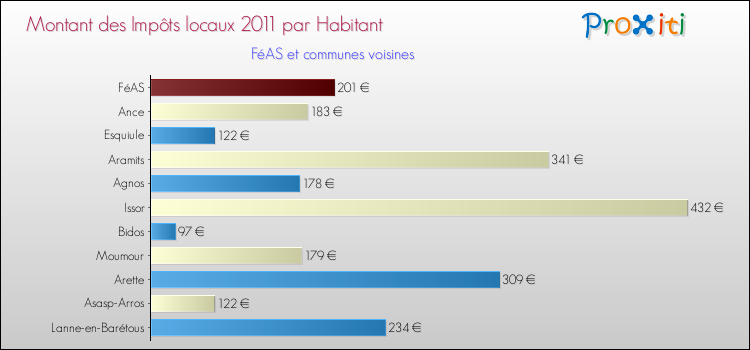 Montant des impôts locaux par Habitant pour FéAS et les communes proches Comparaison des impôts locaux par habitant pour FéAS et les communes voisines