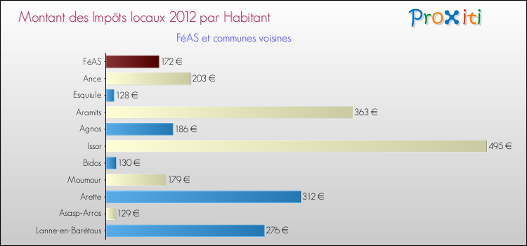 Montant des impôts locaux par Habitant pour FéAS et les communes proches Comparaison des impôts locaux par habitant pour FéAS et les communes voisines