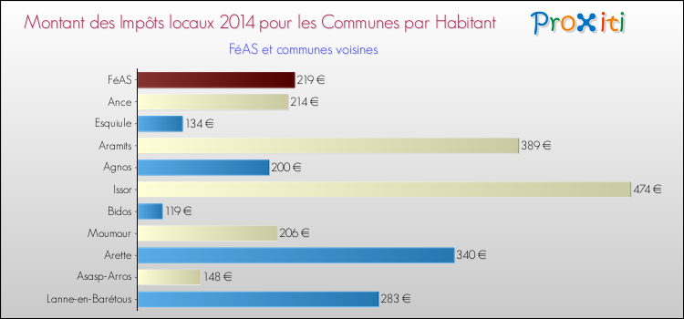 Montant des impôts locaux par Habitant pour FéAS et les communes proches en 2014 Comparaison des impôts locaux par habitant pour FéAS et les communes voisines en 2014