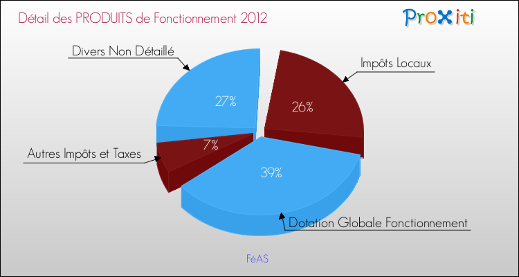 Décomposition du Budget de Fonctionnement 2012 de la commune de FéAS Budget de Fonctionnement 2012 pour la commune de FéAS