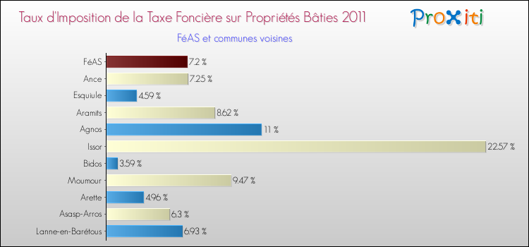 Taux d'imposition de la taxe foncière sur le bati 2011 pour FéAS et les communes proches Comparaison des taux d'imposition de la taxe foncière sur le bati 2011 pour FéAS et les communes voisines