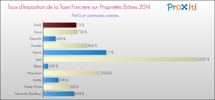 Taux d'imposition de la taxe foncière sur le bati 2014 pour FéAS et les communes proches Comparaison des taux d'imposition de la taxe foncière sur le bati 2014 pour FéAS et les communes voisines