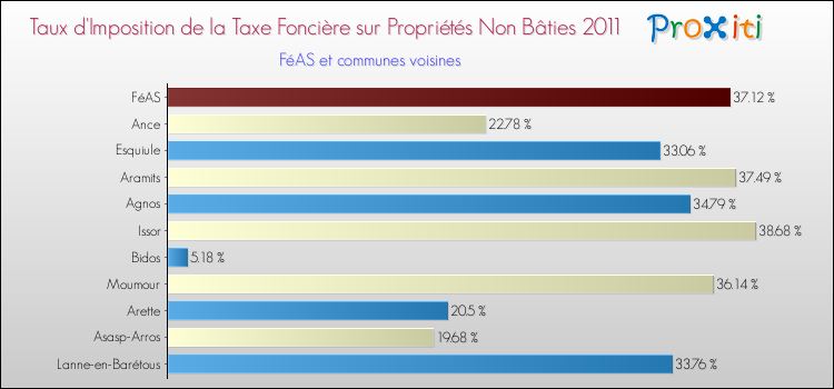 Taux d'imposition de la taxe foncière sur les immeubles et terrains non batis 2011 pour FéAS et les communes proches Comparaison des taux d'imposition de la taxe foncière sur les immeubles et terrains non batis 2011 pour FéAS et les communes voisines