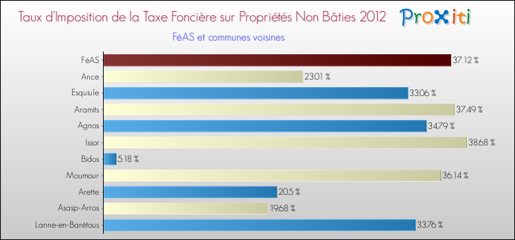 Taux d'imposition de la taxe foncière sur les immeubles et terrains non batis 2012 pour FéAS et les communes proches Comparaison des taux d'imposition de la taxe foncière sur les immeubles et terrains non batis 2012 pour FéAS et les communes voisines