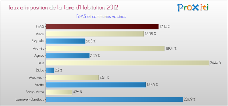 Taux d'imposition de la taxe d'habitation 2012 pour FéAS et les communes proches Comparaison des taux d'imposition de la taxe d'habitation 2012 pour FéAS et les communes voisines