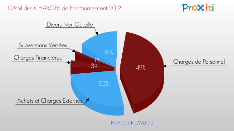 Décomposition des Charges de Fonctionnement 2012 de la commune de FICHOUS-RIUMAYOU Charges de Fonctionnement 2012 pour la commune de FICHOUS-RIUMAYOU