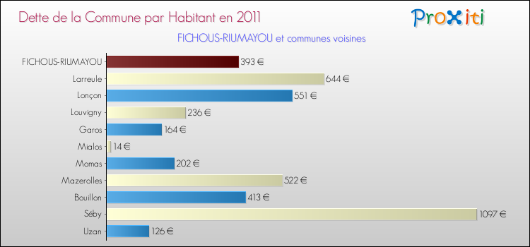 Dette par habitant de la commune en 2011 pour FICHOUS-RIUMAYOU et les communes proches Comparaison de la dette par habitant de la commune en 2011 pour FICHOUS-RIUMAYOU et les communes voisines