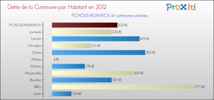 Dette par habitant de la commune en 2012 pour FICHOUS-RIUMAYOU et les communes proches Comparaison de la dette par habitant de la commune en 2012 pour FICHOUS-RIUMAYOU et les communes voisines