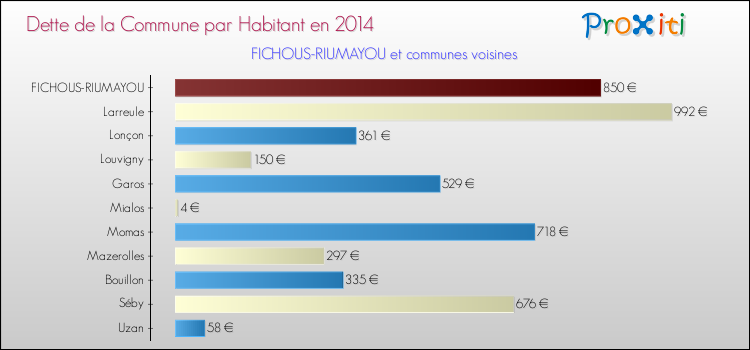 Dette par habitant de la commune en 2014 pour FICHOUS-RIUMAYOU et les communes proches Comparaison de la dette par habitant de la commune en 2014 pour FICHOUS-RIUMAYOU et les communes voisines
