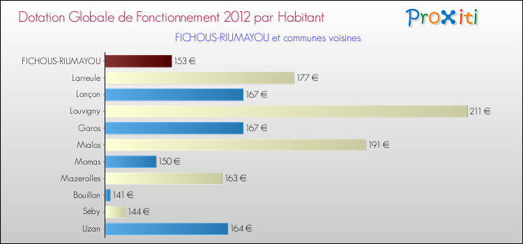 Montant des dotations globales de fonctionnement DGF par Habitant pour FICHOUS-RIUMAYOU et les communes proches Comparaison des des dotations globales de fonctionnement DGF par habitant pour FICHOUS-RIUMAYOU et les communes voisines