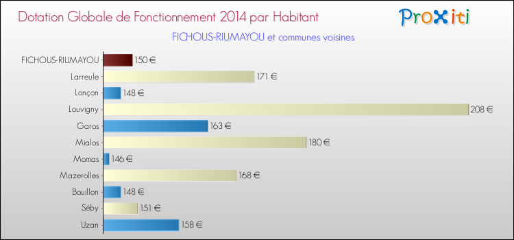 Montant des dotations globales de fonctionnement DGF par Habitant pour FICHOUS-RIUMAYOU et les communes proches en 2014. Comparaison des des dotations globales de fonctionnement DGF par habitant pour FICHOUS-RIUMAYOU et les communes voisines en 2014.