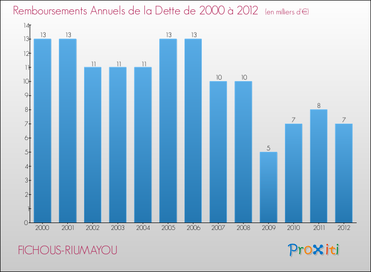 Evolution de l'annuité de la dette pour la commune de FICHOUS-RIUMAYOU de 2000 à 2012 Annuités de la dette pour FICHOUS-RIUMAYOU de 2000 à 2012