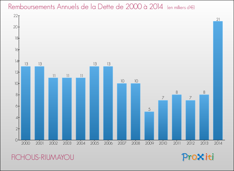 Evolution de l'annuité de la dette pour la commune de FICHOUS-RIUMAYOU de 2000 à 2014 Annuités de la dette pour FICHOUS-RIUMAYOU de 2000 à 2014