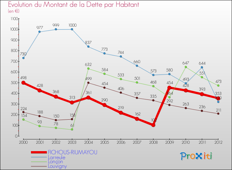 Evolution de la dette par habitant pour la commune de FICHOUS-RIUMAYOU et les communes proches de 2000 à 2012 Comparaison de la dette par habitant pour FICHOUS-RIUMAYOU et les communes voisines de 2000 à 2012