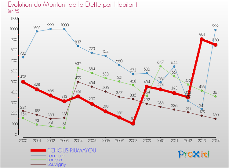 Evolution de la dette par habitant pour la commune de FICHOUS-RIUMAYOU et les communes proches de 2000 à 2014 Comparaison de la dette par habitant pour FICHOUS-RIUMAYOU et les communes voisines de 2000 à 2014