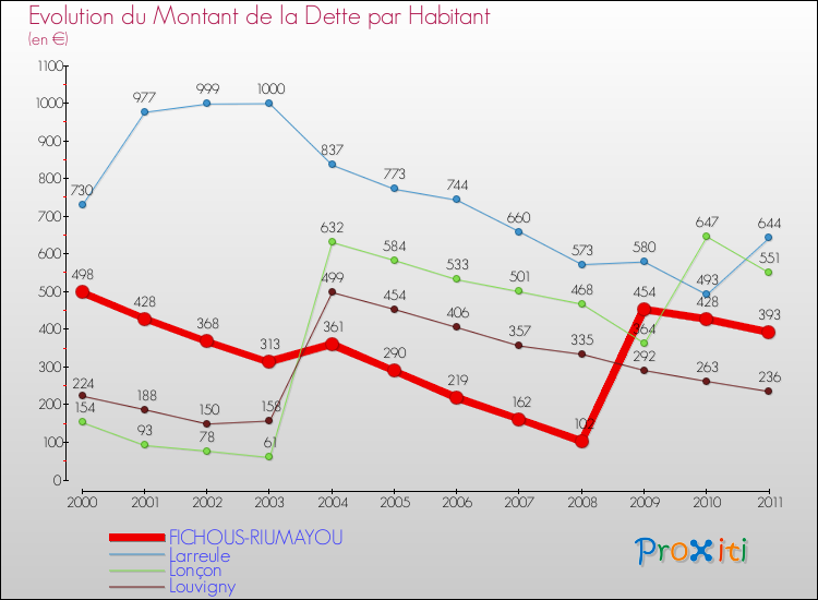 Evolution de la dette par habitant pour la commune de FICHOUS-RIUMAYOU et les communes proches Comparaison de la dette par habitant pour FICHOUS-RIUMAYOU et les communes voisines
