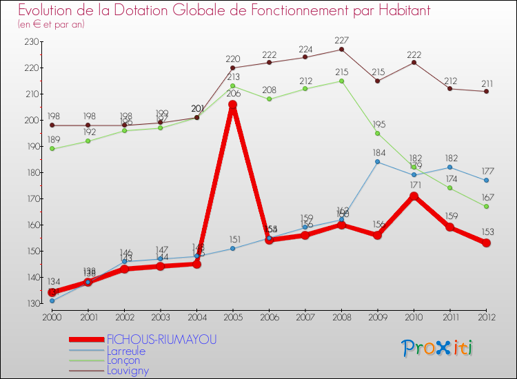Evolution et montant de la dotation globale de fonctionnement par Habitant pour FICHOUS-RIUMAYOU et les communes proches Comparaison des dotations globales de fonctionnement par habitant pour FICHOUS-RIUMAYOU et les communes voisines