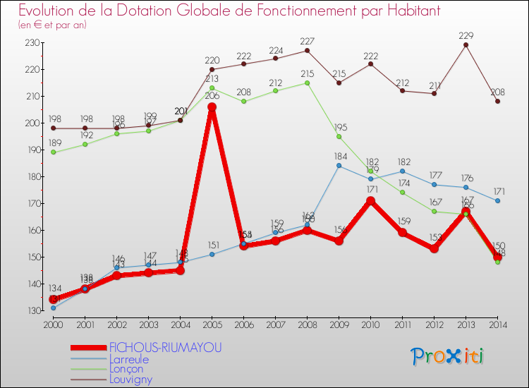Evolution et montant de la dotation globale de fonctionnement par Habitant pour FICHOUS-RIUMAYOU et les communes proches de 2000 à 2014. Comparaison des dotations globales de fonctionnement par habitant pour FICHOUS-RIUMAYOU et les communes voisines de 2000 à 2014.