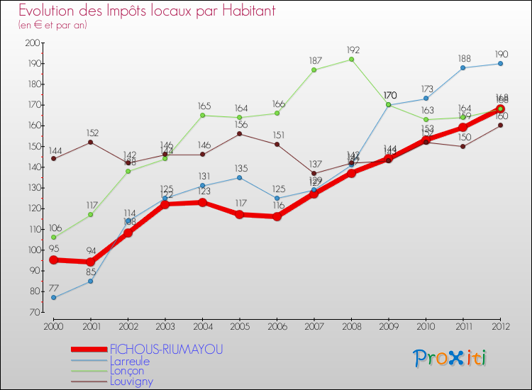 Evolution et montant des impôts locaux par Habitant pour FICHOUS-RIUMAYOU et les communes proches Comparaison des impôts locaux par habitant pour FICHOUS-RIUMAYOU et les communes voisines