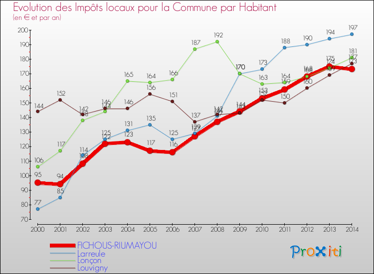 Evolution et montant des impôts locaux par Habitant pour FICHOUS-RIUMAYOU et les communes proches de 2000 à 2014 Comparaison des impôts locaux par habitant pour FICHOUS-RIUMAYOU et les communes voisines de 2000 à 2014