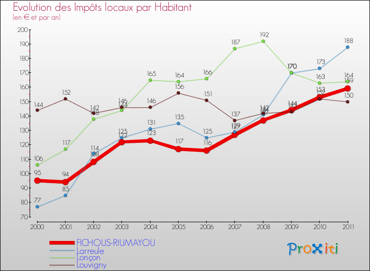 Evolution et montant des impôts locaux par Habitant pour FICHOUS-RIUMAYOU et les communes proches Comparaison des impôts locaux par habitant pour FICHOUS-RIUMAYOU et les communes voisines