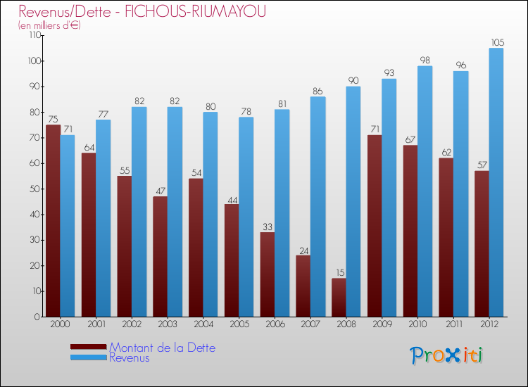 Evolution comparée de la dette et des revenus pour la commune de FICHOUS-RIUMAYOU de 2000 à 2012 Comparaison de la dette et des revenus pour FICHOUS-RIUMAYOU de 2000 à 2012