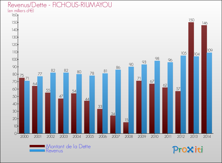 Evolution comparée de la dette et des revenus pour la commune de FICHOUS-RIUMAYOU de 2000 à 2014 Comparaison de la dette et des revenus pour FICHOUS-RIUMAYOU de 2000 à 2014