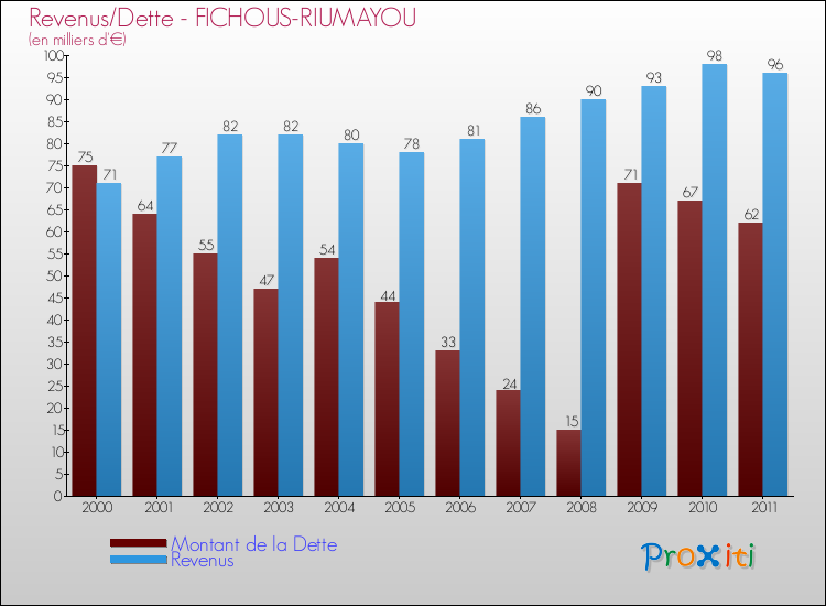 Evolution comparée de la dette et des revenus pour la commune de FICHOUS-RIUMAYOU de 2000 à 2011 Comparaison de la dette et des revenus pour FICHOUS-RIUMAYOU de 2000 à 2011