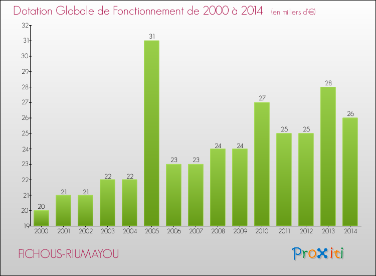 Evolution du montant de la Dotation Globale de Fonctionnement pour la commune de FICHOUS-RIUMAYOU de 2000 à 2014 Evolution du montant de la Dotation Globale de Fonctionnement pour FICHOUS-RIUMAYOU de 2000 à 2014