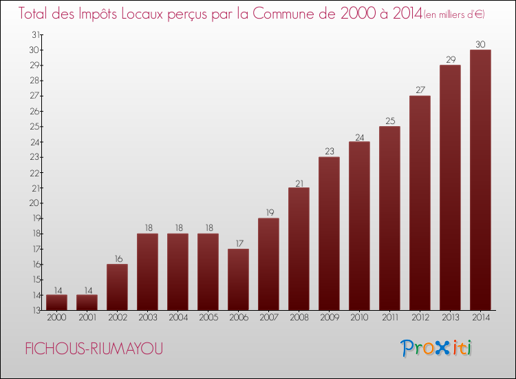 Evolution des Impôts Locaux pour la commune de FICHOUS-RIUMAYOU de 2000 à 2014 Evolution des Impôts Locaux pour FICHOUS-RIUMAYOU de 2000 à 2014