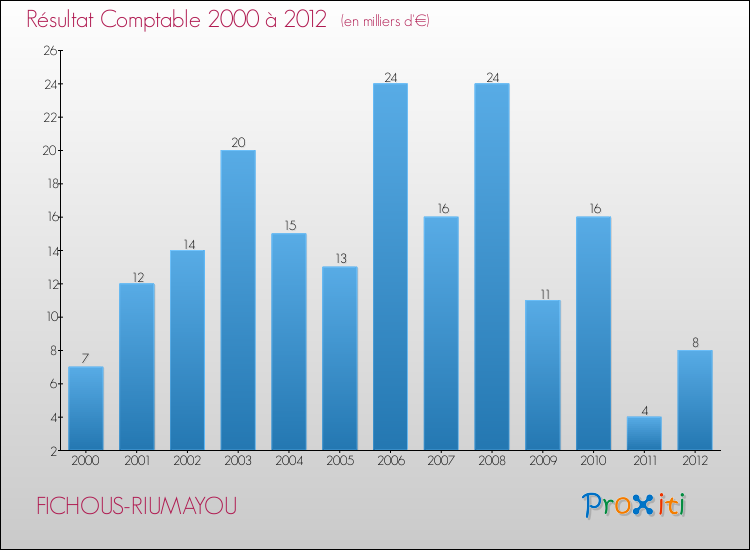Evolution du résultat comptable pour la commune de FICHOUS-RIUMAYOU de 2000 à 2012 Evolution du résultat comptable pour FICHOUS-RIUMAYOU de 2000 à 2012