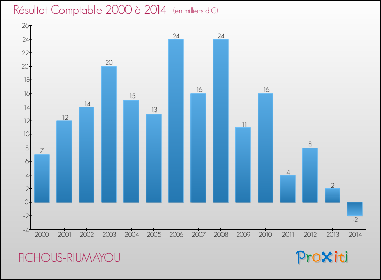 Evolution du résultat comptable pour la commune de FICHOUS-RIUMAYOU de 2000 à 2014 Evolution du résultat comptable pour FICHOUS-RIUMAYOU de 2000 à 2014