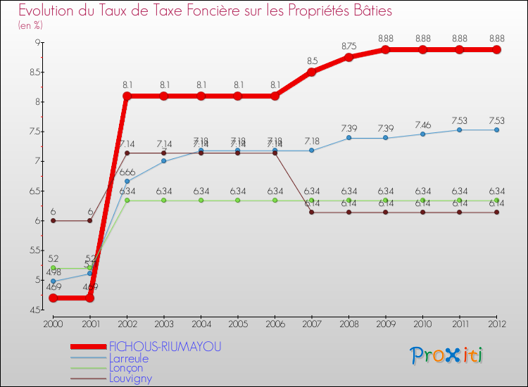 Evolution du taux de la taxe foncière sur le bati pour FICHOUS-RIUMAYOU et les communes proches de 2000 à 2012 Comparaison des taux de taxe foncière sur le bati pour FICHOUS-RIUMAYOU et les communes voisines de 2000 à 2012