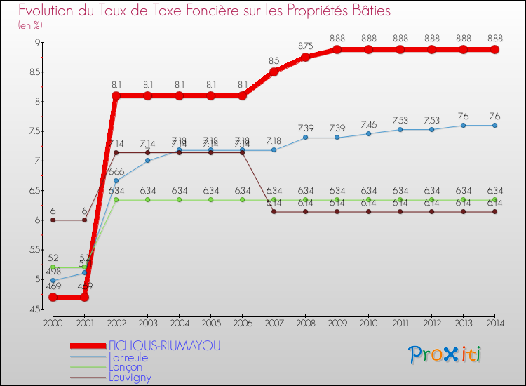 Evolution du taux de la taxe foncière sur le bati pour FICHOUS-RIUMAYOU et les communes proches de 2000 à 2014 Comparaison des taux de taxe foncière sur le bati pour FICHOUS-RIUMAYOU et les communes voisines de 2000 à 2014