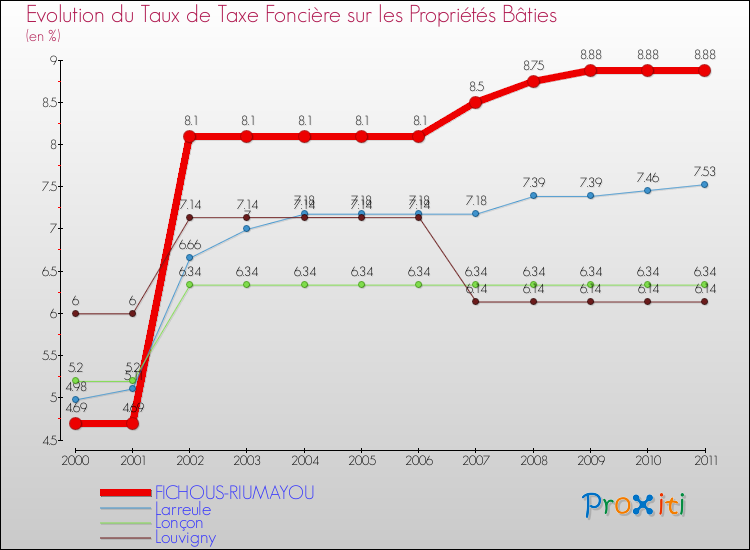 Evolution du taux de la taxe foncière sur le bati pour FICHOUS-RIUMAYOU et les communes proches Comparaison des taux de taxe foncière sur le bati pour FICHOUS-RIUMAYOU et les communes voisines