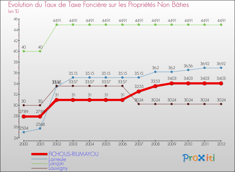 Evolution du taux de la taxe foncière sur les immeubles et terrains non batis pour FICHOUS-RIUMAYOU et les communes proches de 2000 à 2012 Comparaison des taux de la taxe foncière sur les immeubles et terrains non batis pour FICHOUS-RIUMAYOU et les communes voisines de 2000 à 2012