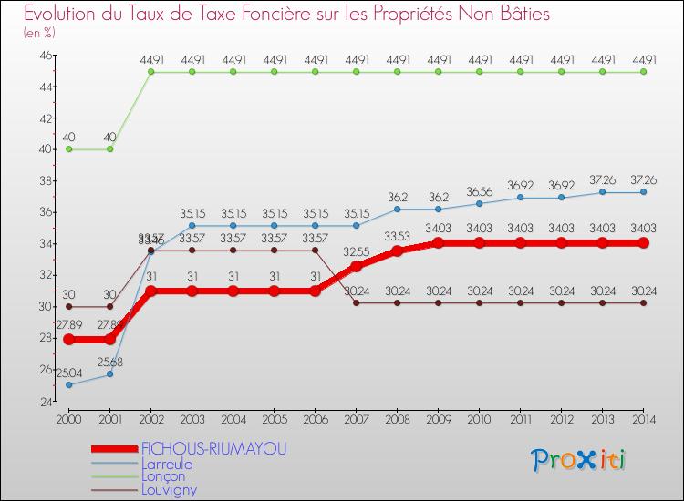 Evolution du taux de la taxe foncière sur les immeubles et terrains non batis pour FICHOUS-RIUMAYOU et les communes proches de 2000 à 2014 Comparaison des taux de la taxe foncière sur les immeubles et terrains non batis pour FICHOUS-RIUMAYOU et les communes voisines de 2000 à 2014