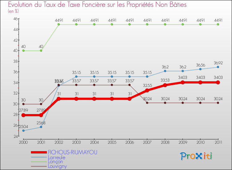 Evolution du taux de la taxe foncière sur les immeubles et terrains non batis pour FICHOUS-RIUMAYOU et les communes proches Comparaison des taux de la taxe foncière sur les immeubles et terrains non batis pour FICHOUS-RIUMAYOU et les communes voisines