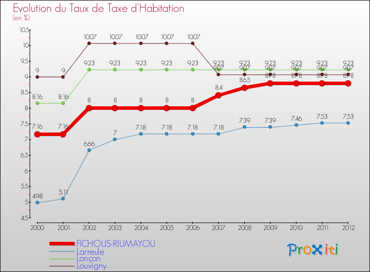 Evolution du taux de la taxe d'habitation pour FICHOUS-RIUMAYOU et les communes proches Comparaison des taux de la taxe d'habitation pour FICHOUS-RIUMAYOU et les communes voisines