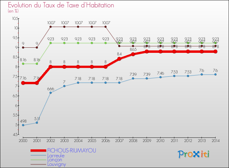 Evolution du taux de la taxe d'habitation pour FICHOUS-RIUMAYOU et les communes proches de 2000 à 2014 Comparaison des taux de la taxe d'habitation pour FICHOUS-RIUMAYOU et les communes voisines de 2000 à 2014