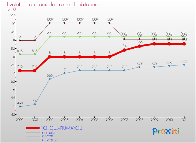 Evolution du taux de la taxe d'habitation pour FICHOUS-RIUMAYOU et les communes proches Comparaison des taux de la taxe d'habitation pour FICHOUS-RIUMAYOU et les communes voisines
