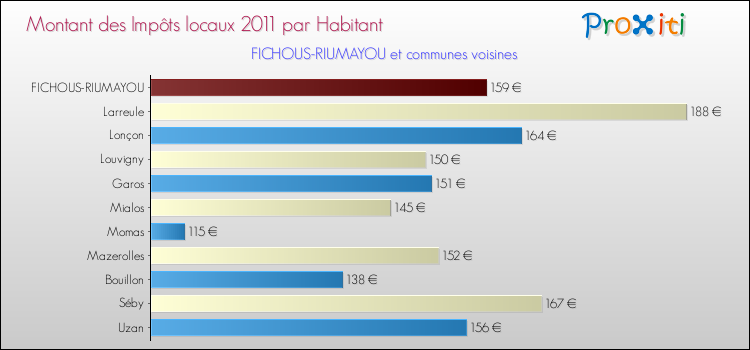 Montant des impôts locaux par Habitant pour FICHOUS-RIUMAYOU et les communes proches Comparaison des impôts locaux par habitant pour FICHOUS-RIUMAYOU et les communes voisines