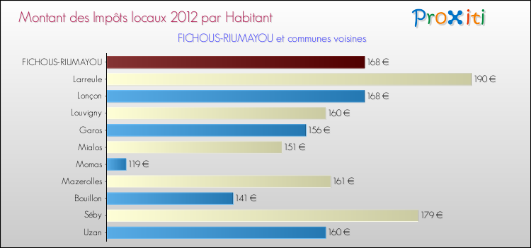 Montant des impôts locaux par Habitant pour FICHOUS-RIUMAYOU et les communes proches Comparaison des impôts locaux par habitant pour FICHOUS-RIUMAYOU et les communes voisines