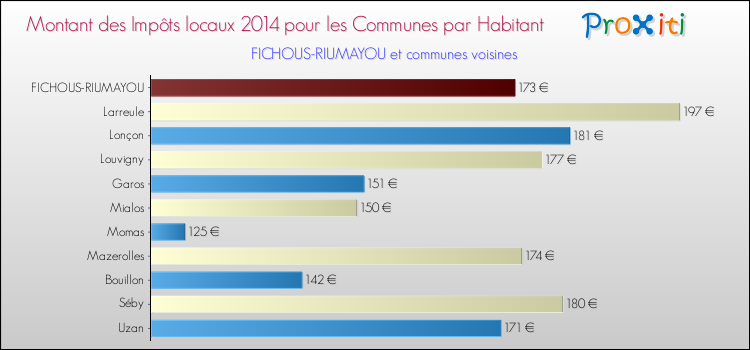 Montant des impôts locaux par Habitant pour FICHOUS-RIUMAYOU et les communes proches en 2014 Comparaison des impôts locaux par habitant pour FICHOUS-RIUMAYOU et les communes voisines en 2014