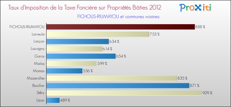 Taux d'imposition de la taxe foncière sur le bati 2012 pour FICHOUS-RIUMAYOU et les communes proches Comparaison des taux d'imposition de la taxe foncière sur le bati 2012 pour FICHOUS-RIUMAYOU et les communes voisines