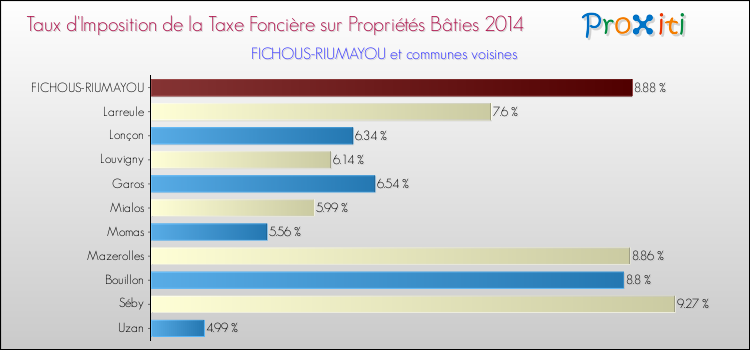 Taux d'imposition de la taxe foncière sur le bati 2014 pour FICHOUS-RIUMAYOU et les communes proches Comparaison des taux d'imposition de la taxe foncière sur le bati 2014 pour FICHOUS-RIUMAYOU et les communes voisines