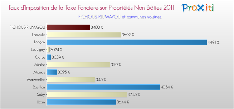 Taux d'imposition de la taxe foncière sur les immeubles et terrains non batis 2011 pour FICHOUS-RIUMAYOU et les communes proches Comparaison des taux d'imposition de la taxe foncière sur les immeubles et terrains non batis 2011 pour FICHOUS-RIUMAYOU et les communes voisines
