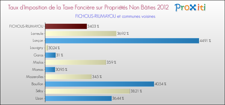Taux d'imposition de la taxe foncière sur les immeubles et terrains non batis 2012 pour FICHOUS-RIUMAYOU et les communes proches Comparaison des taux d'imposition de la taxe foncière sur les immeubles et terrains non batis 2012 pour FICHOUS-RIUMAYOU et les communes voisines
