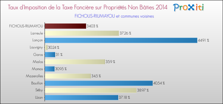 Taux d'imposition de la taxe foncière sur les immeubles et terrains non batis 2014 pour FICHOUS-RIUMAYOU et les communes proches Comparaison des taux d'imposition de la taxe foncière sur les immeubles et terrains non batis 2014 pour FICHOUS-RIUMAYOU et les communes voisines