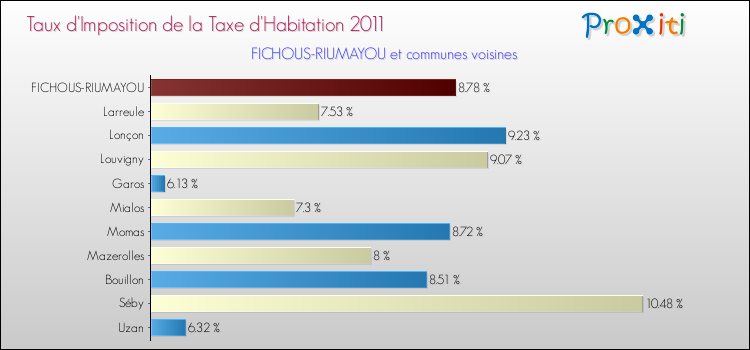 Taux d'imposition de la taxe d'habitation 2011 pour FICHOUS-RIUMAYOU et les communes proches Comparaison des taux d'imposition de la taxe d'habitation 2011 pour FICHOUS-RIUMAYOU et les communes voisines